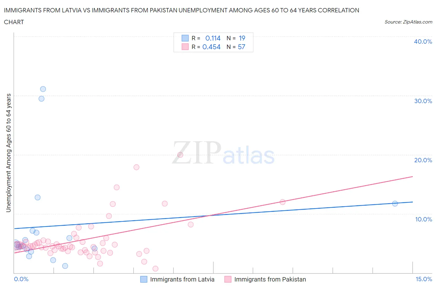 Immigrants from Latvia vs Immigrants from Pakistan Unemployment Among Ages 60 to 64 years