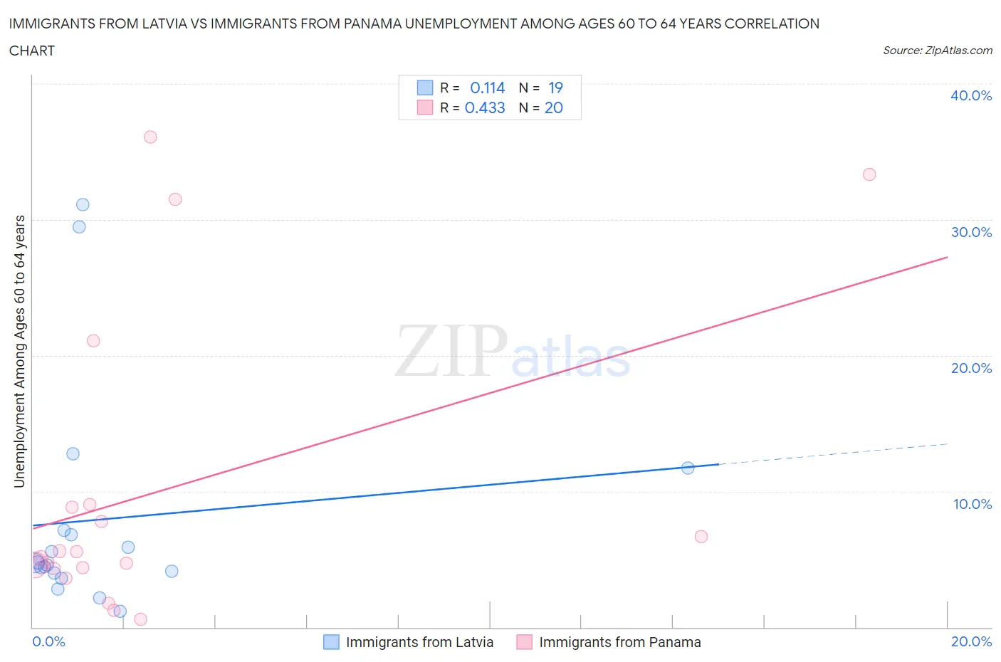 Immigrants from Latvia vs Immigrants from Panama Unemployment Among Ages 60 to 64 years