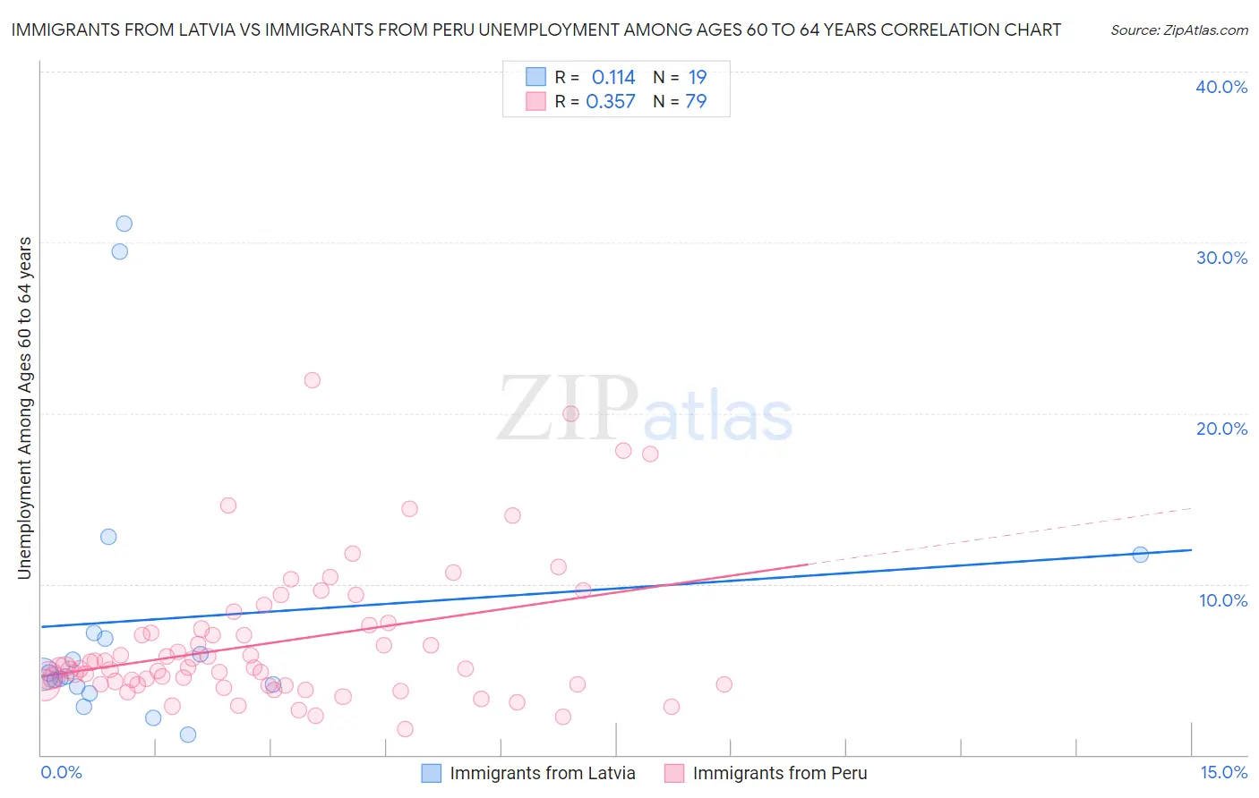 Immigrants from Latvia vs Immigrants from Peru Unemployment Among Ages 60 to 64 years