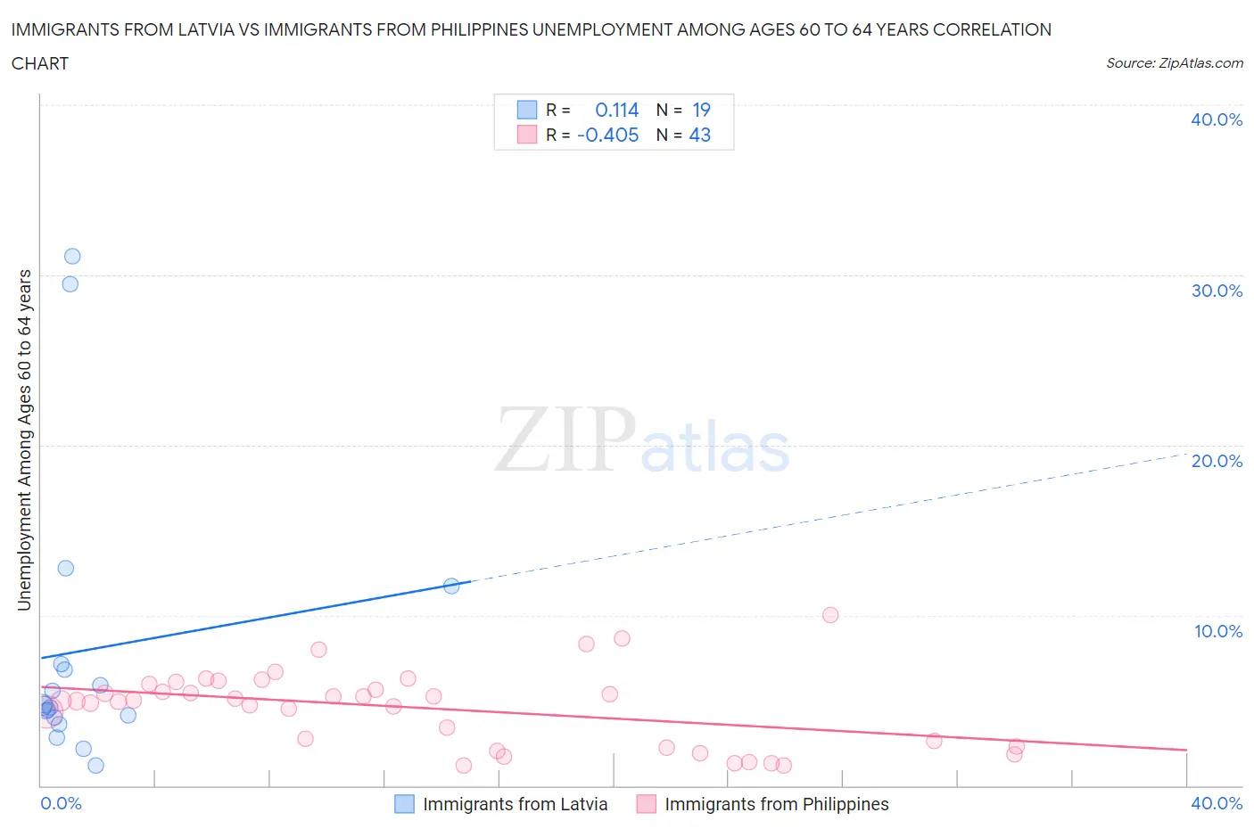 Immigrants from Latvia vs Immigrants from Philippines Unemployment Among Ages 60 to 64 years