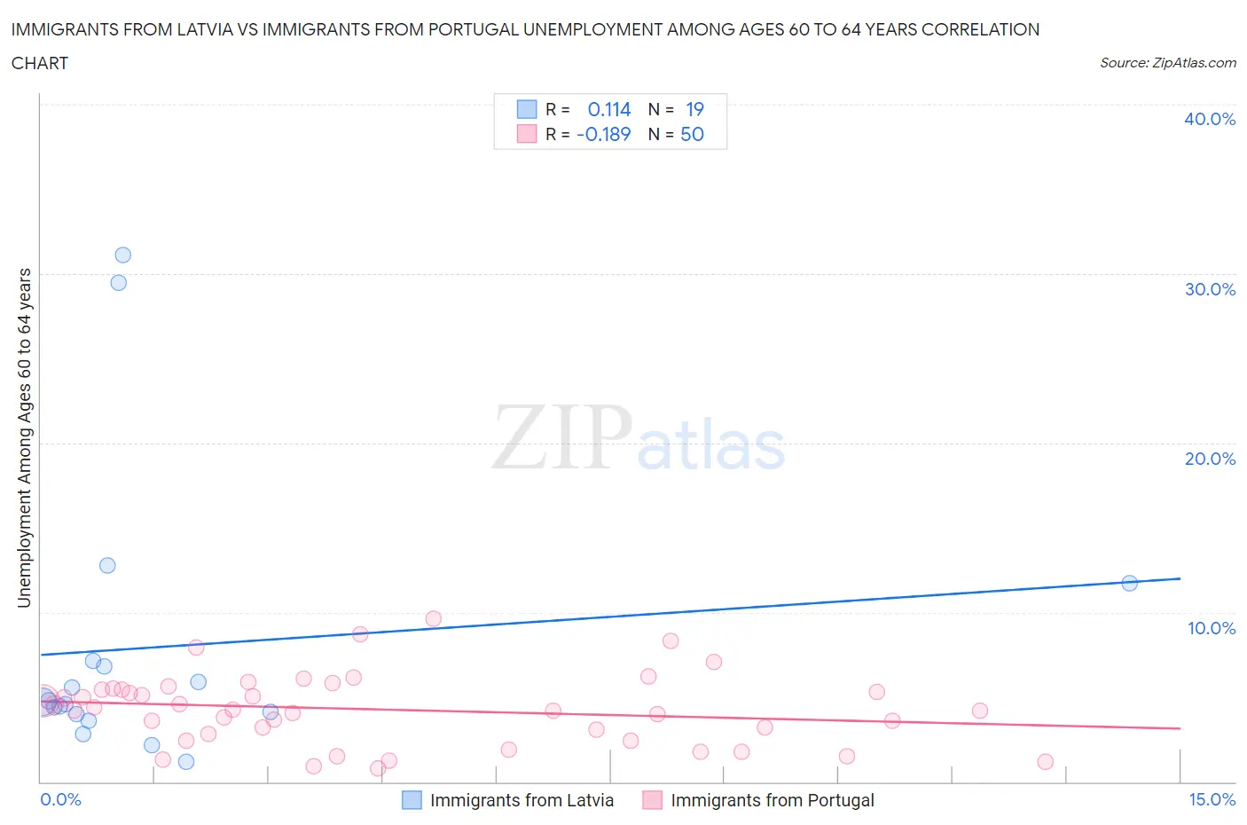 Immigrants from Latvia vs Immigrants from Portugal Unemployment Among Ages 60 to 64 years
