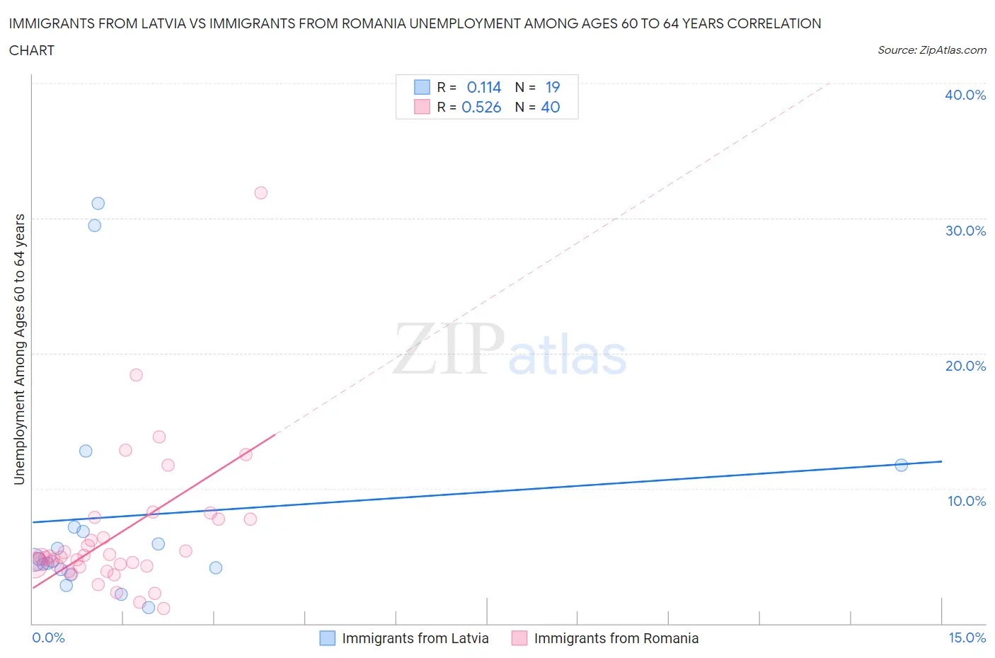 Immigrants from Latvia vs Immigrants from Romania Unemployment Among Ages 60 to 64 years