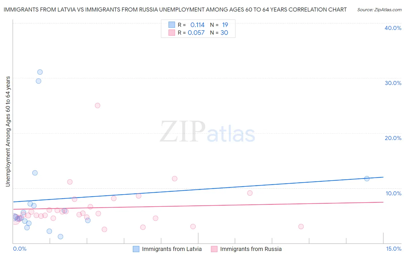 Immigrants from Latvia vs Immigrants from Russia Unemployment Among Ages 60 to 64 years