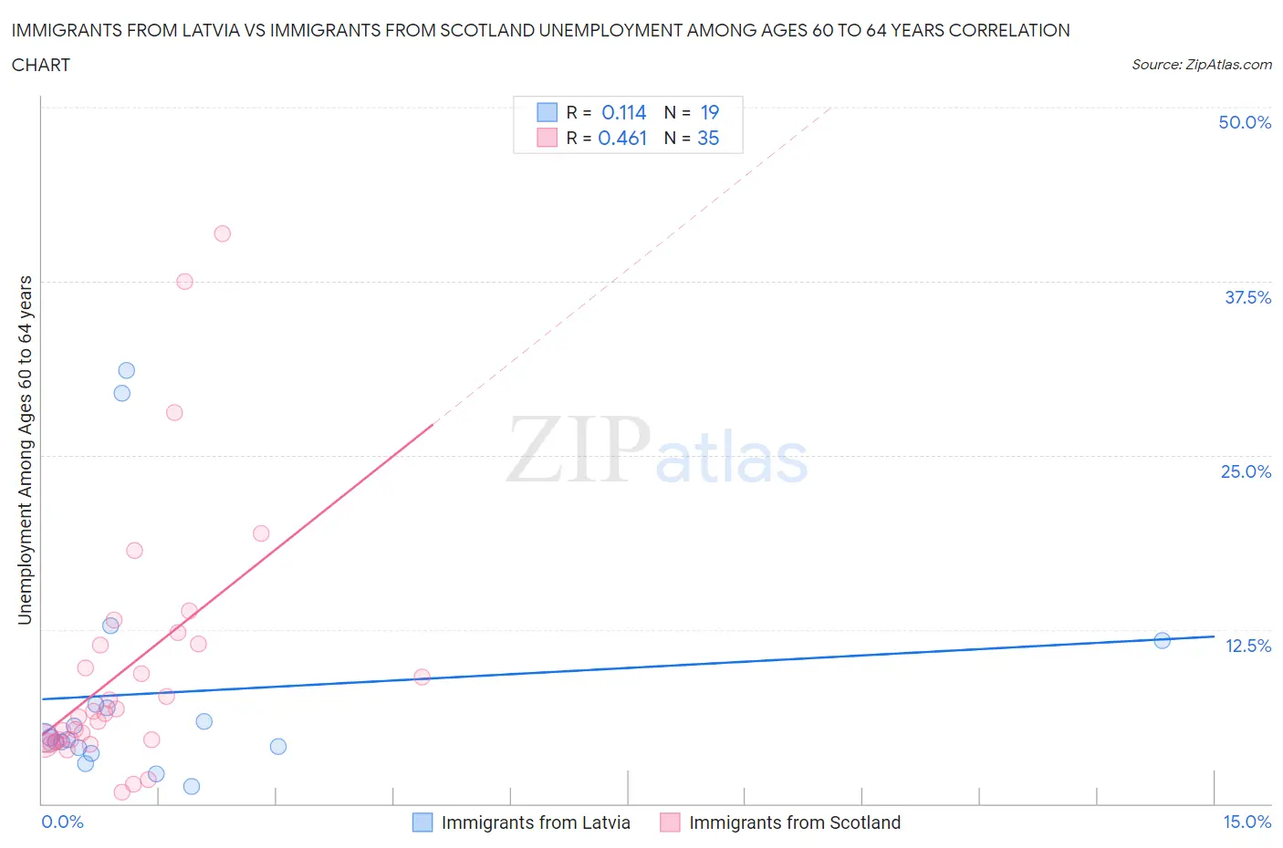 Immigrants from Latvia vs Immigrants from Scotland Unemployment Among Ages 60 to 64 years