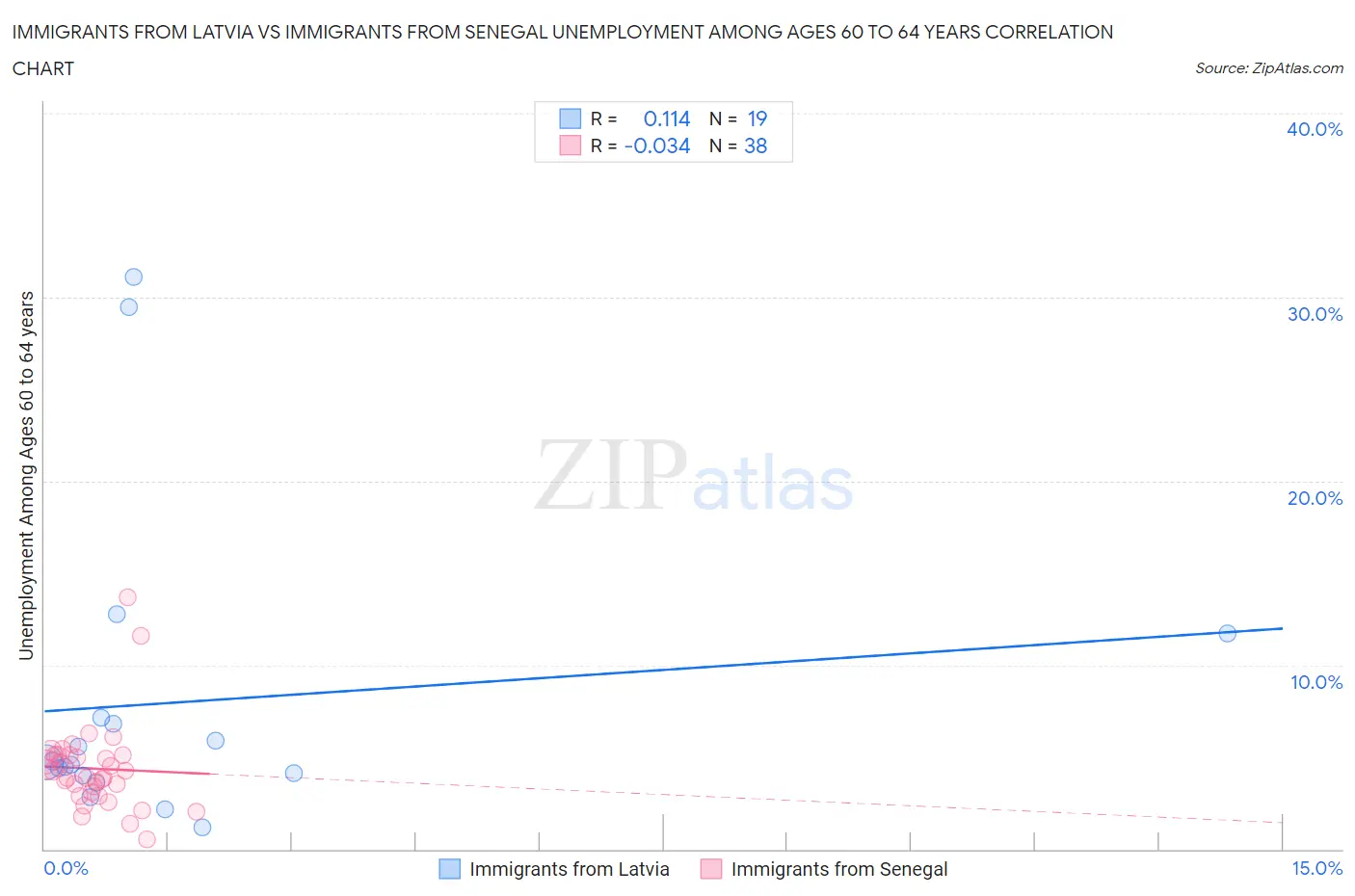 Immigrants from Latvia vs Immigrants from Senegal Unemployment Among Ages 60 to 64 years