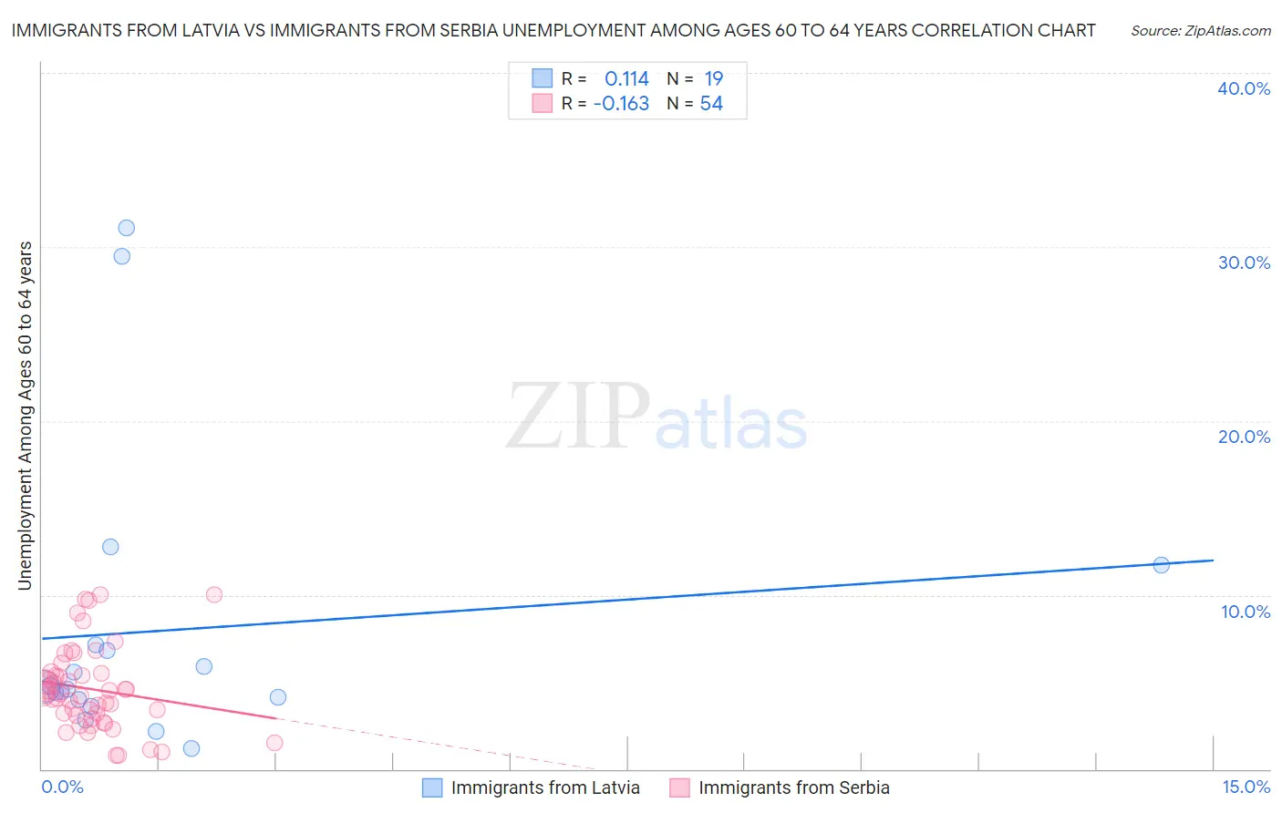 Immigrants from Latvia vs Immigrants from Serbia Unemployment Among Ages 60 to 64 years