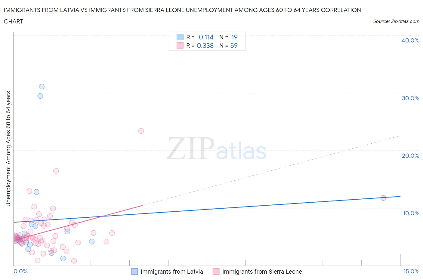 Immigrants from Latvia vs Immigrants from Sierra Leone Unemployment Among Ages 60 to 64 years