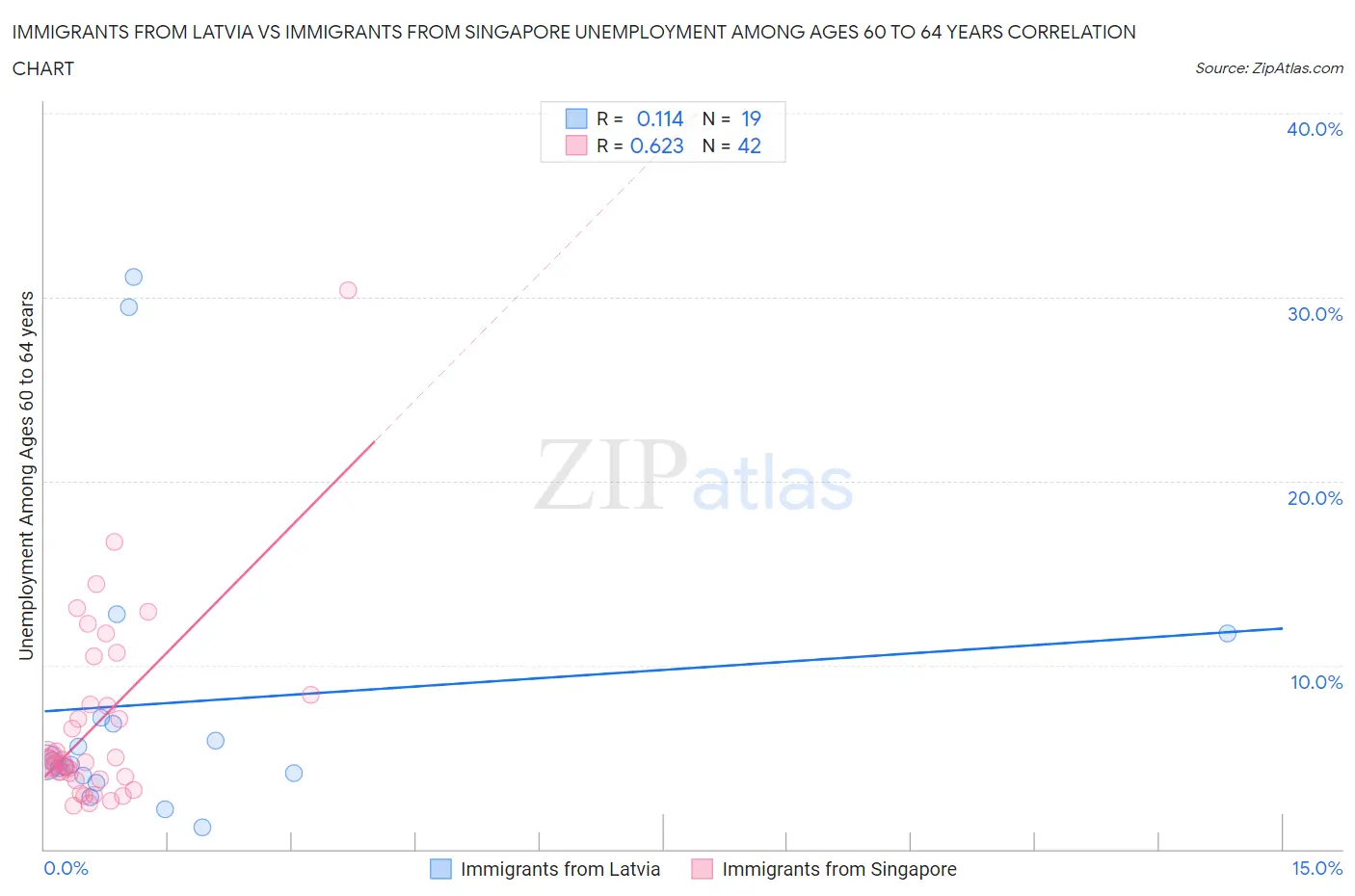 Immigrants from Latvia vs Immigrants from Singapore Unemployment Among Ages 60 to 64 years