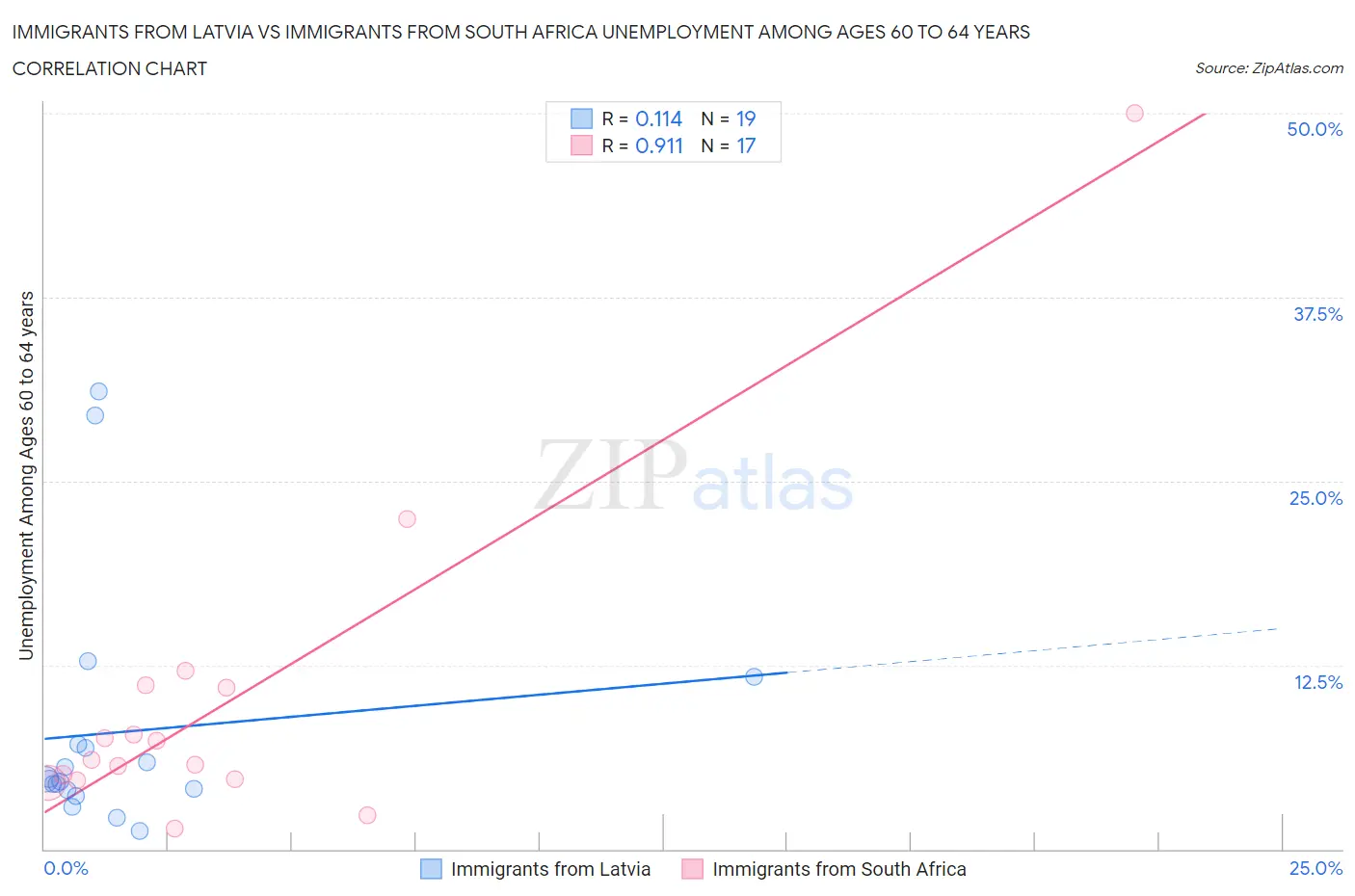 Immigrants from Latvia vs Immigrants from South Africa Unemployment Among Ages 60 to 64 years