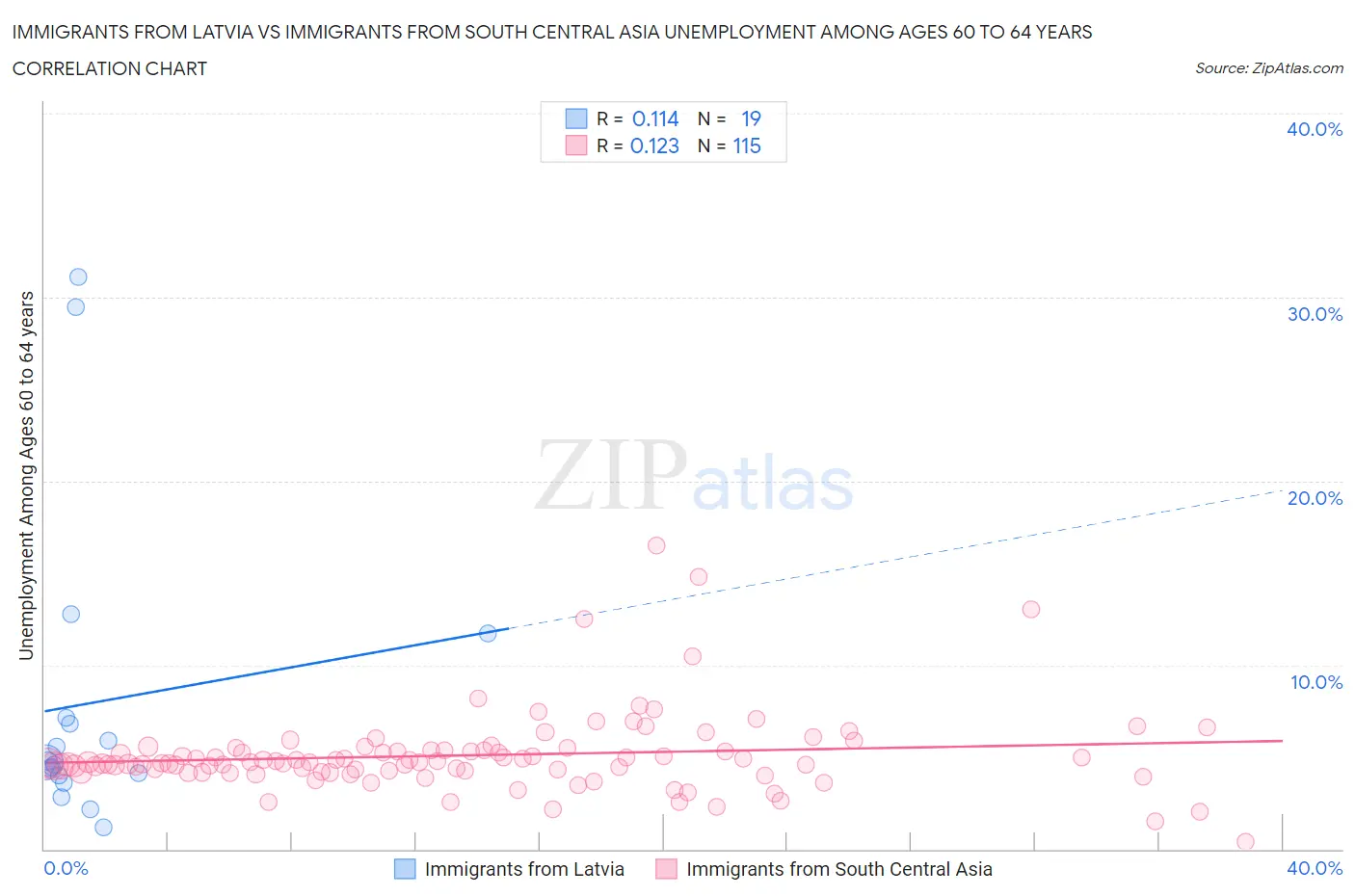 Immigrants from Latvia vs Immigrants from South Central Asia Unemployment Among Ages 60 to 64 years