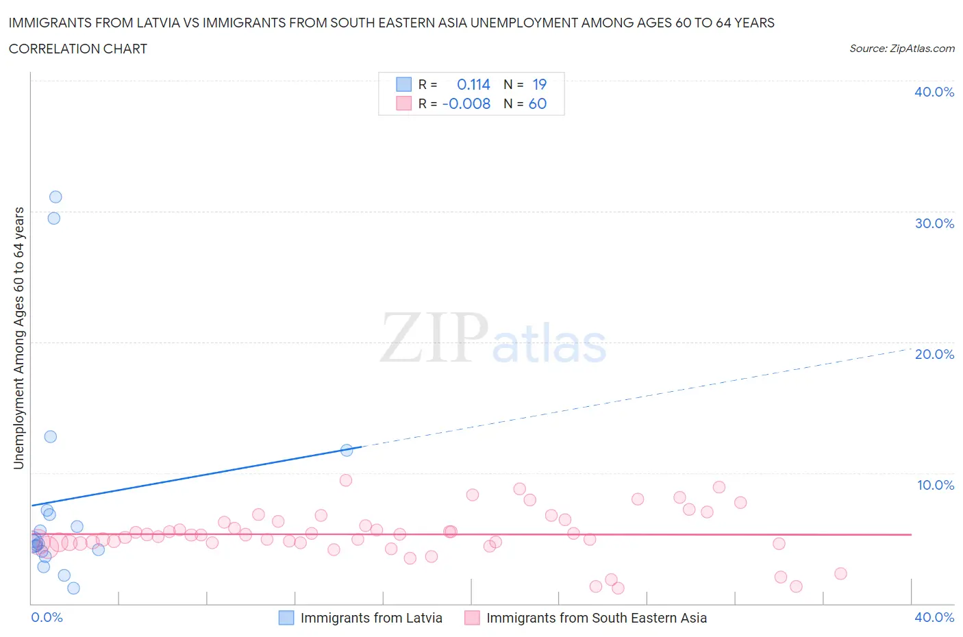 Immigrants from Latvia vs Immigrants from South Eastern Asia Unemployment Among Ages 60 to 64 years