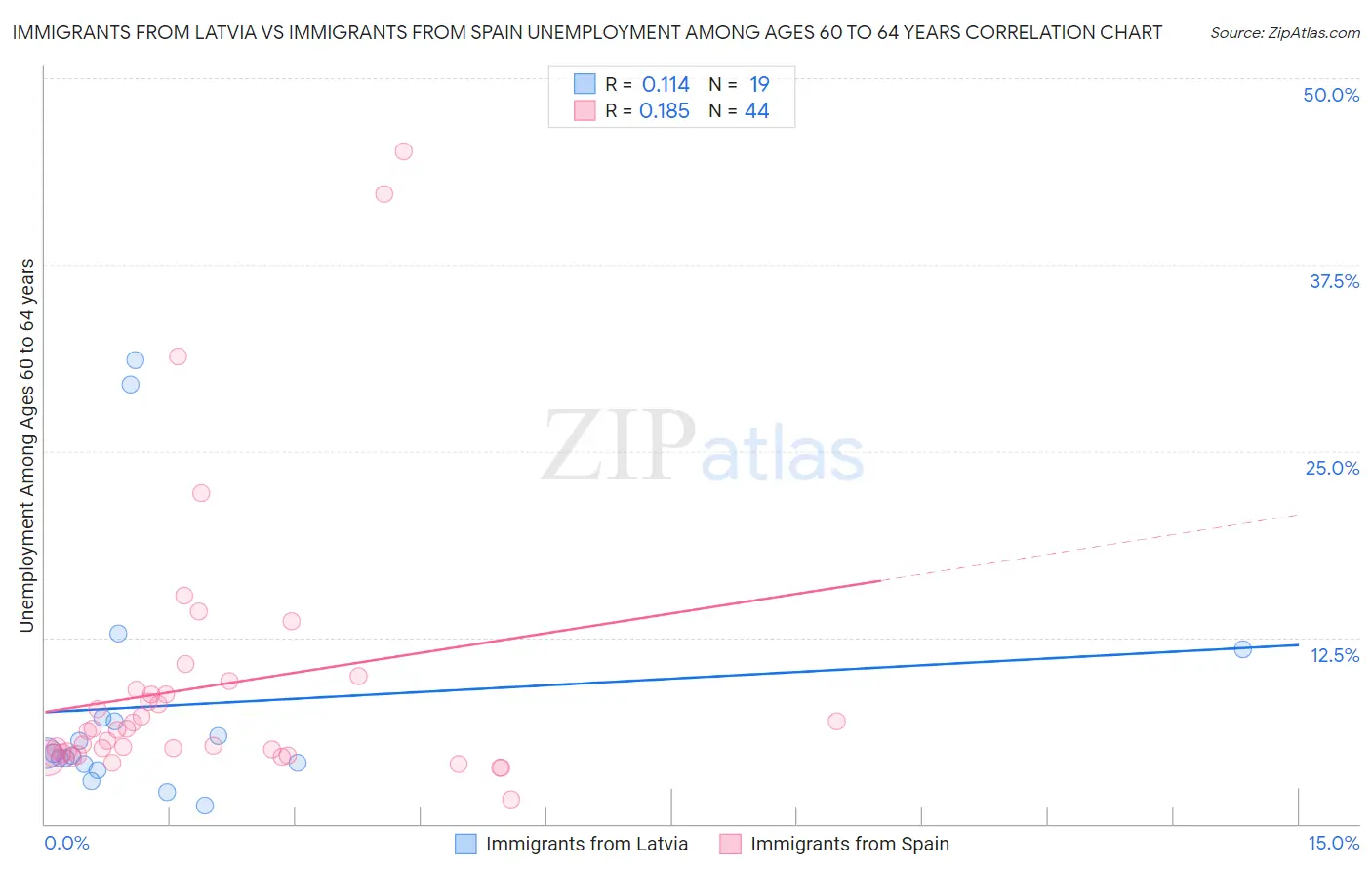 Immigrants from Latvia vs Immigrants from Spain Unemployment Among Ages 60 to 64 years