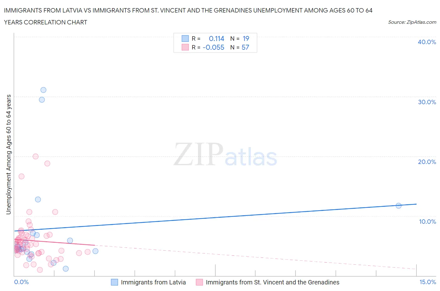 Immigrants from Latvia vs Immigrants from St. Vincent and the Grenadines Unemployment Among Ages 60 to 64 years