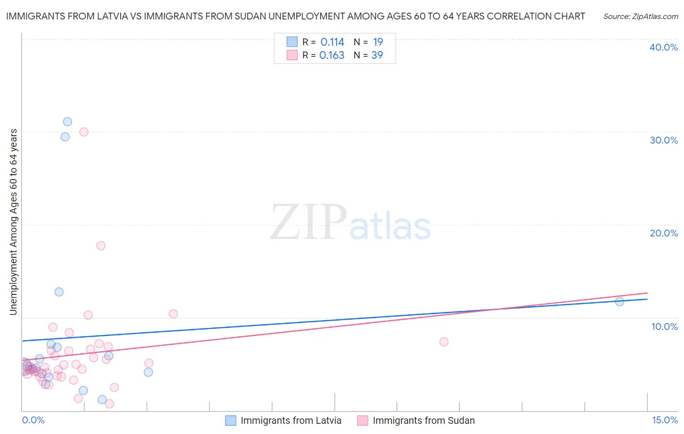 Immigrants from Latvia vs Immigrants from Sudan Unemployment Among Ages 60 to 64 years