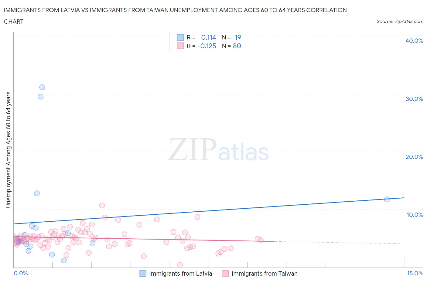 Immigrants from Latvia vs Immigrants from Taiwan Unemployment Among Ages 60 to 64 years