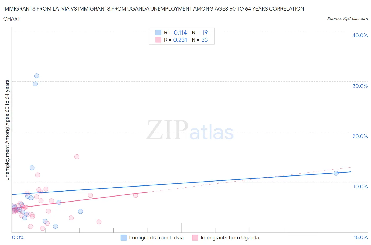 Immigrants from Latvia vs Immigrants from Uganda Unemployment Among Ages 60 to 64 years