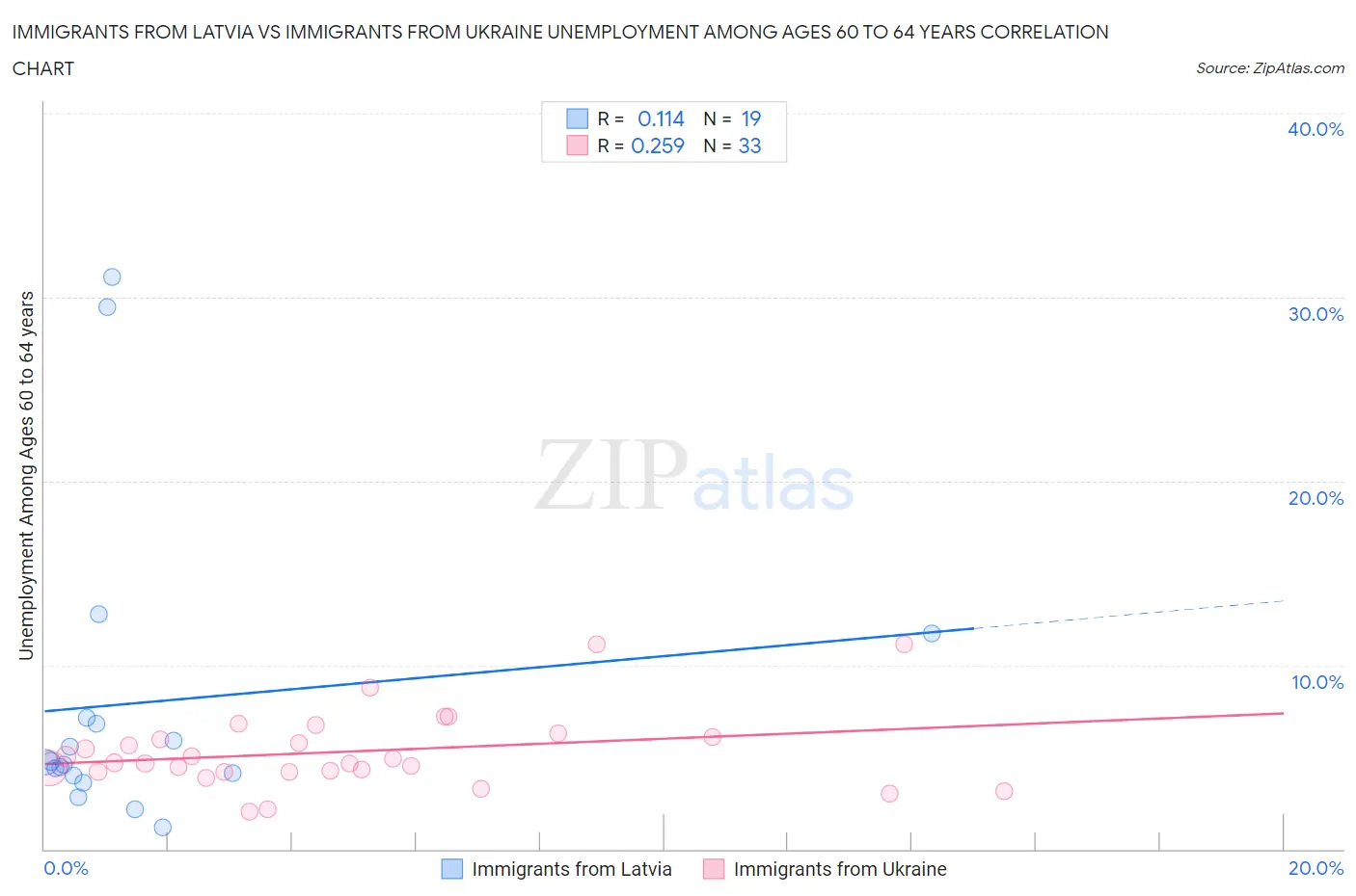 Immigrants from Latvia vs Immigrants from Ukraine Unemployment Among Ages 60 to 64 years
