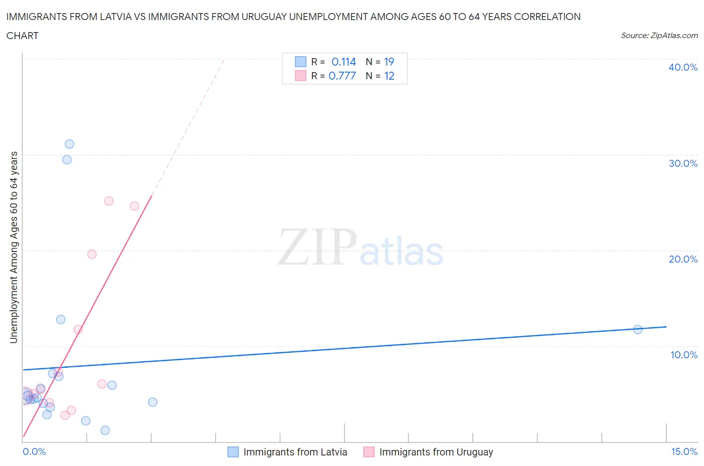 Immigrants from Latvia vs Immigrants from Uruguay Unemployment Among Ages 60 to 64 years