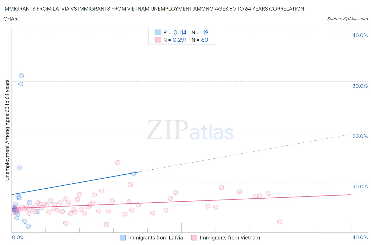 Immigrants from Latvia vs Immigrants from Vietnam Unemployment Among Ages 60 to 64 years