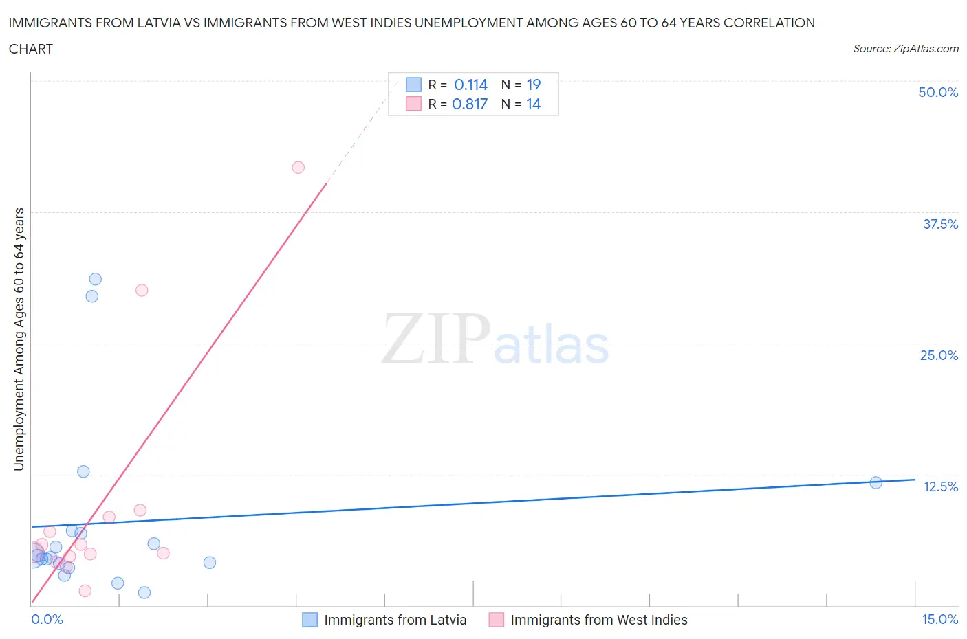 Immigrants from Latvia vs Immigrants from West Indies Unemployment Among Ages 60 to 64 years