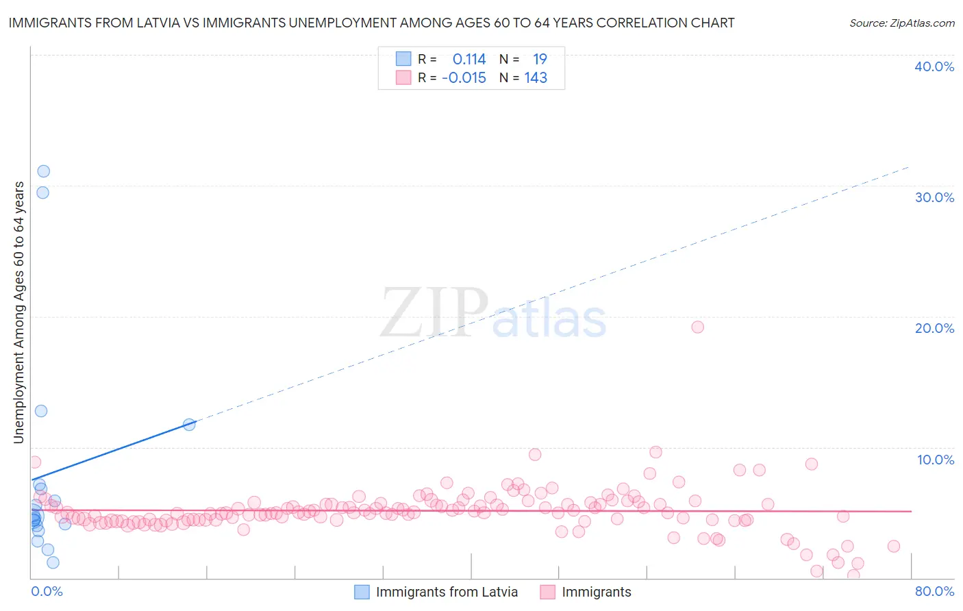 Immigrants from Latvia vs Immigrants Unemployment Among Ages 60 to 64 years