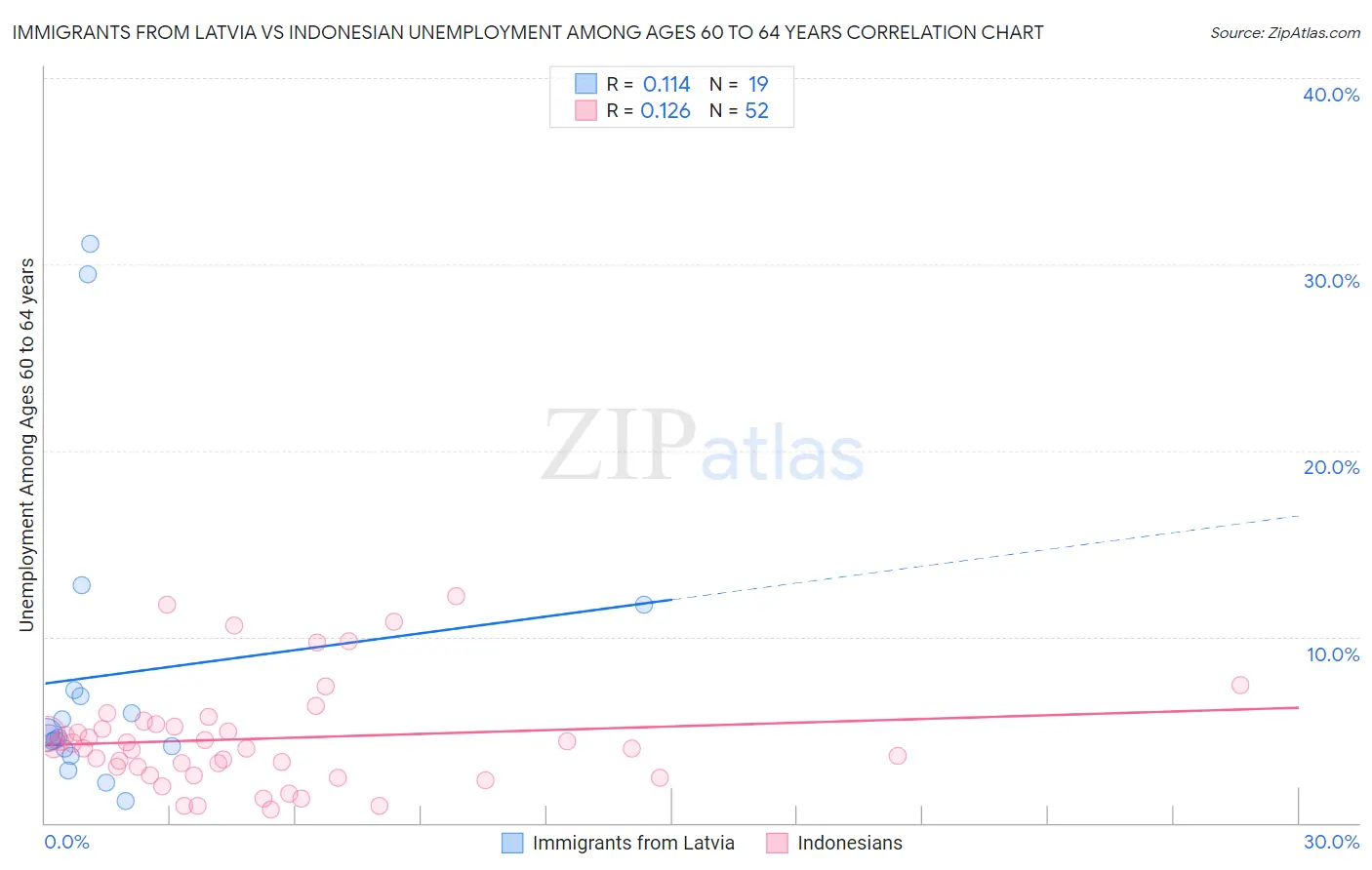 Immigrants from Latvia vs Indonesian Unemployment Among Ages 60 to 64 years
