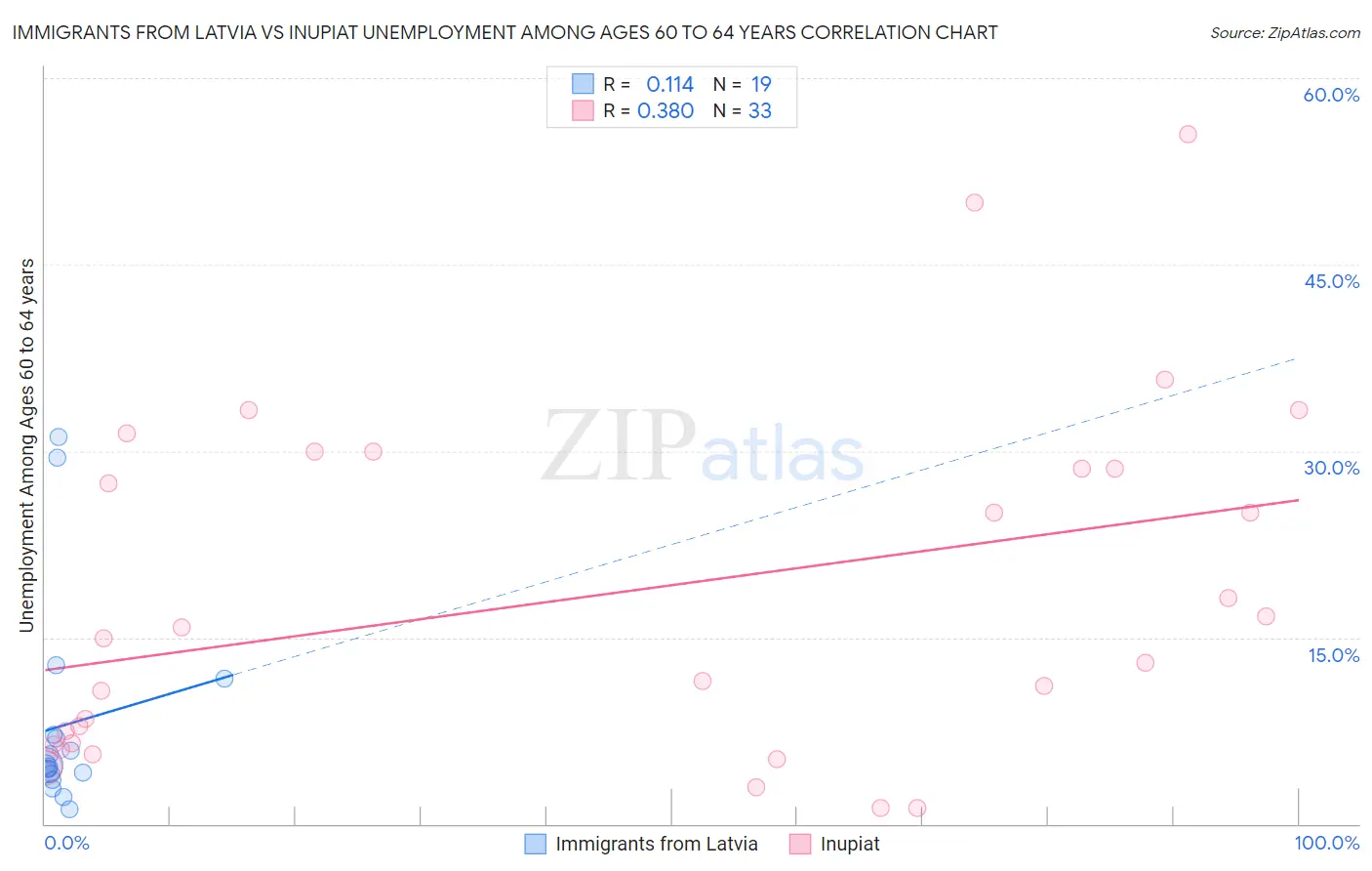 Immigrants from Latvia vs Inupiat Unemployment Among Ages 60 to 64 years
