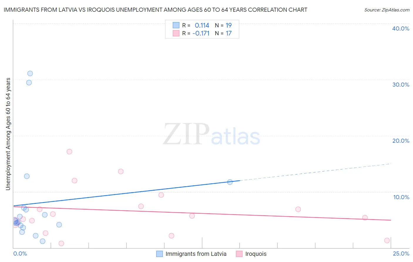 Immigrants from Latvia vs Iroquois Unemployment Among Ages 60 to 64 years