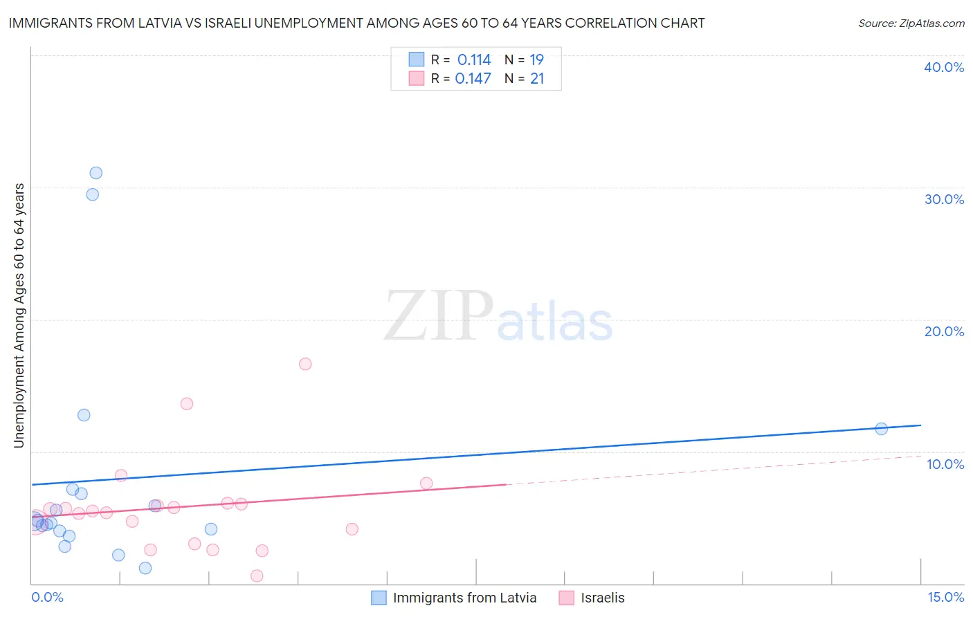 Immigrants from Latvia vs Israeli Unemployment Among Ages 60 to 64 years