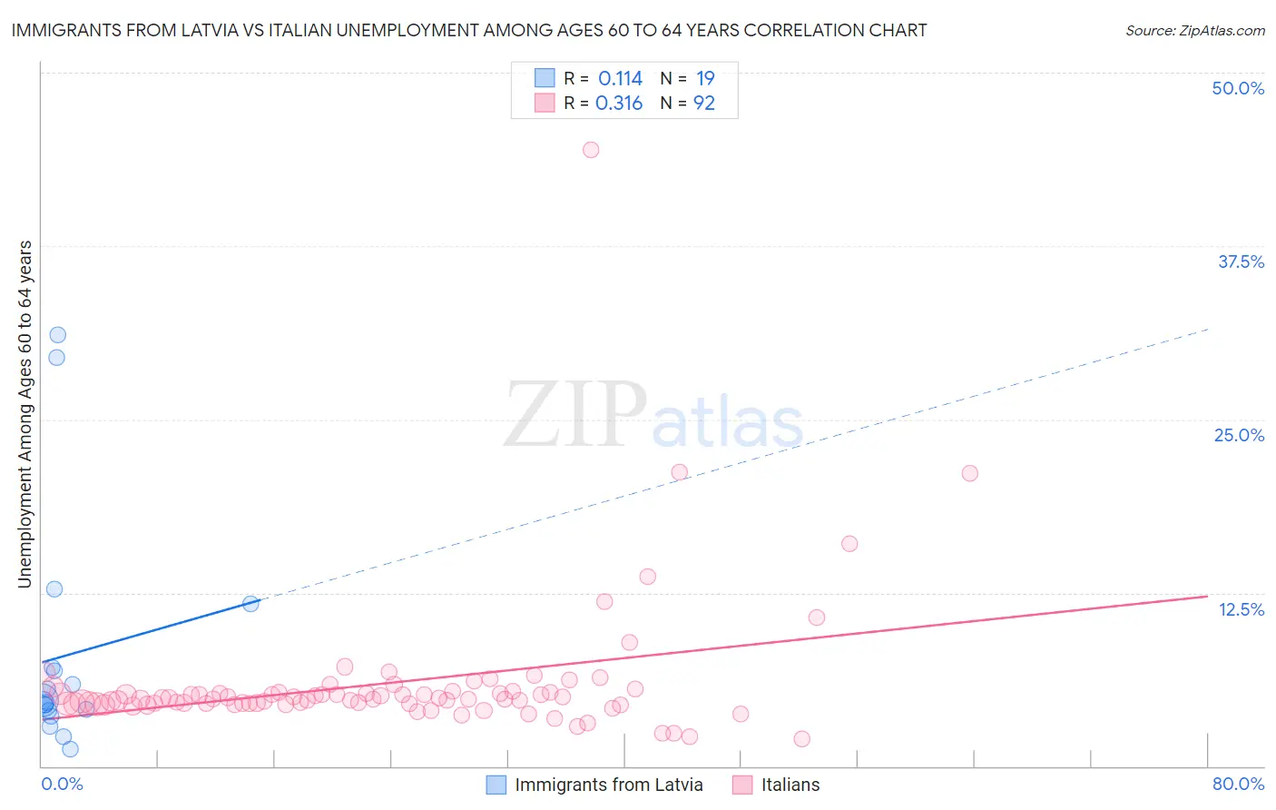 Immigrants from Latvia vs Italian Unemployment Among Ages 60 to 64 years