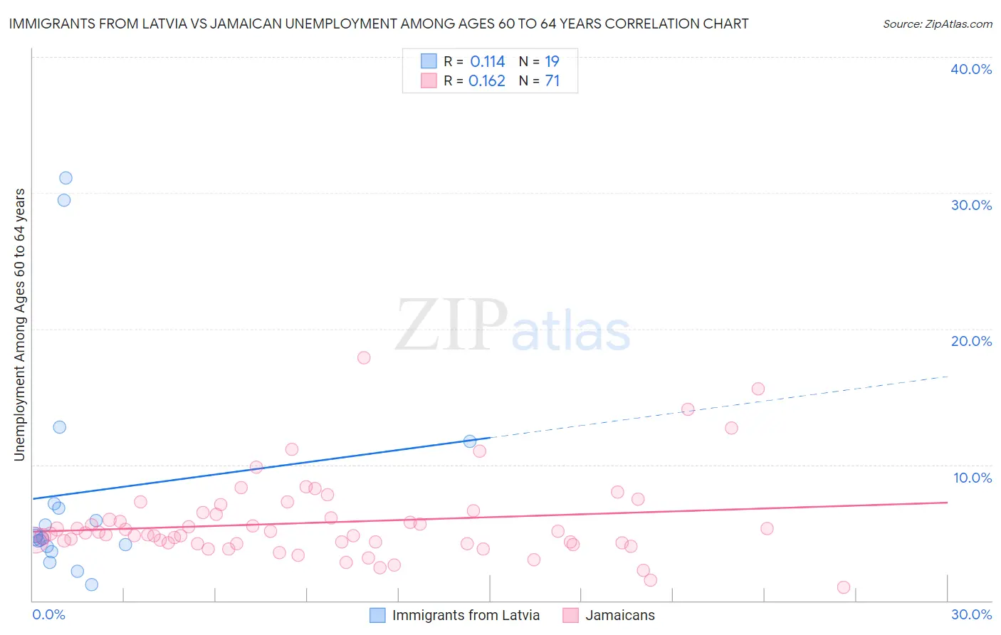 Immigrants from Latvia vs Jamaican Unemployment Among Ages 60 to 64 years