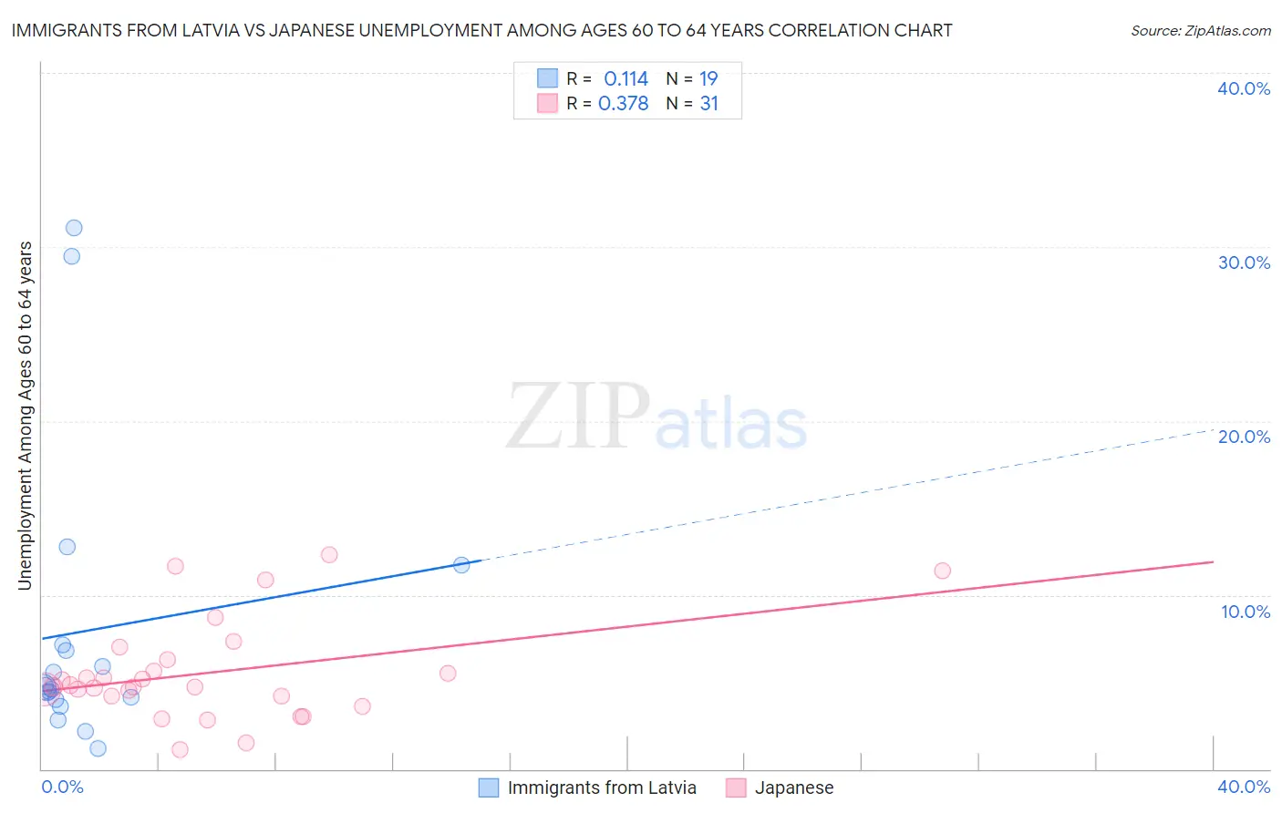 Immigrants from Latvia vs Japanese Unemployment Among Ages 60 to 64 years