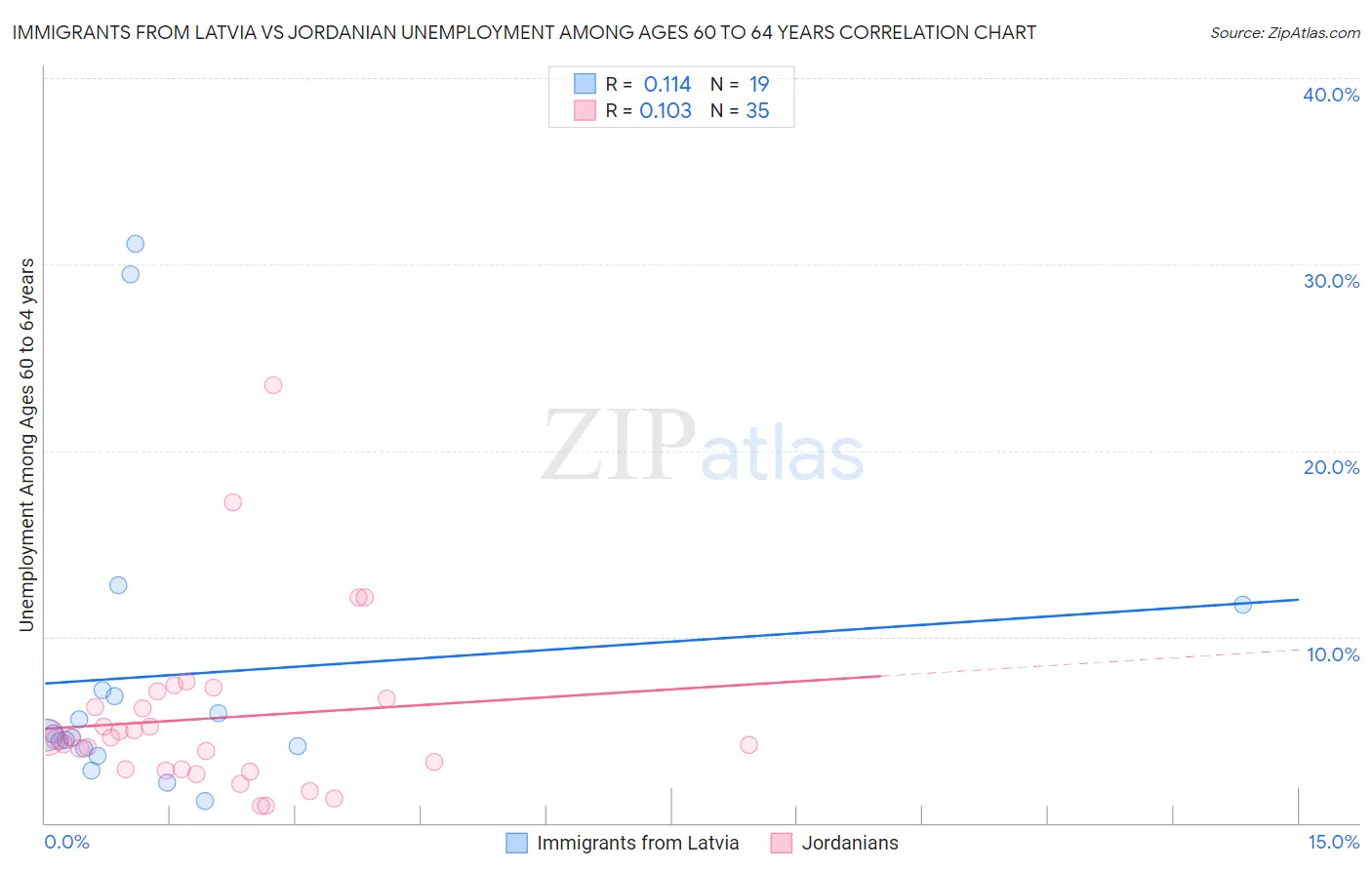Immigrants from Latvia vs Jordanian Unemployment Among Ages 60 to 64 years