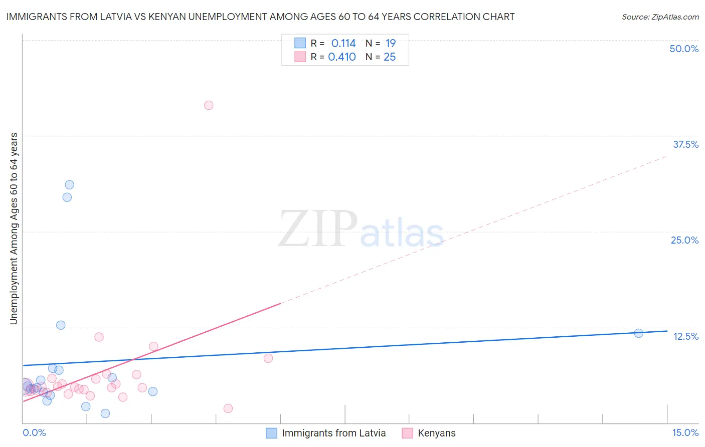 Immigrants from Latvia vs Kenyan Unemployment Among Ages 60 to 64 years
