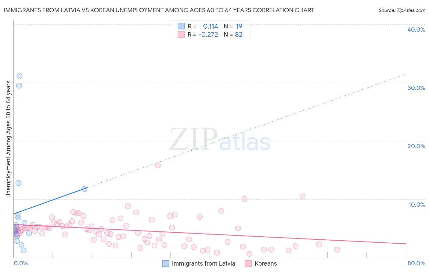 Immigrants from Latvia vs Korean Unemployment Among Ages 60 to 64 years