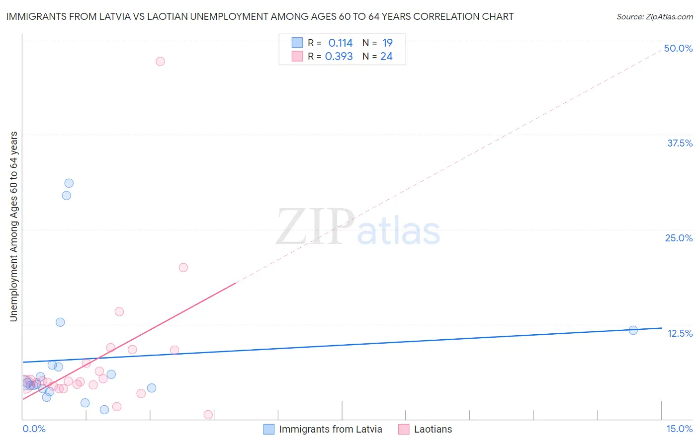 Immigrants from Latvia vs Laotian Unemployment Among Ages 60 to 64 years