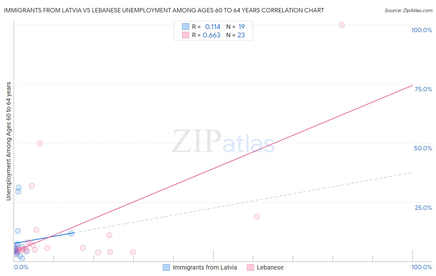 Immigrants from Latvia vs Lebanese Unemployment Among Ages 60 to 64 years