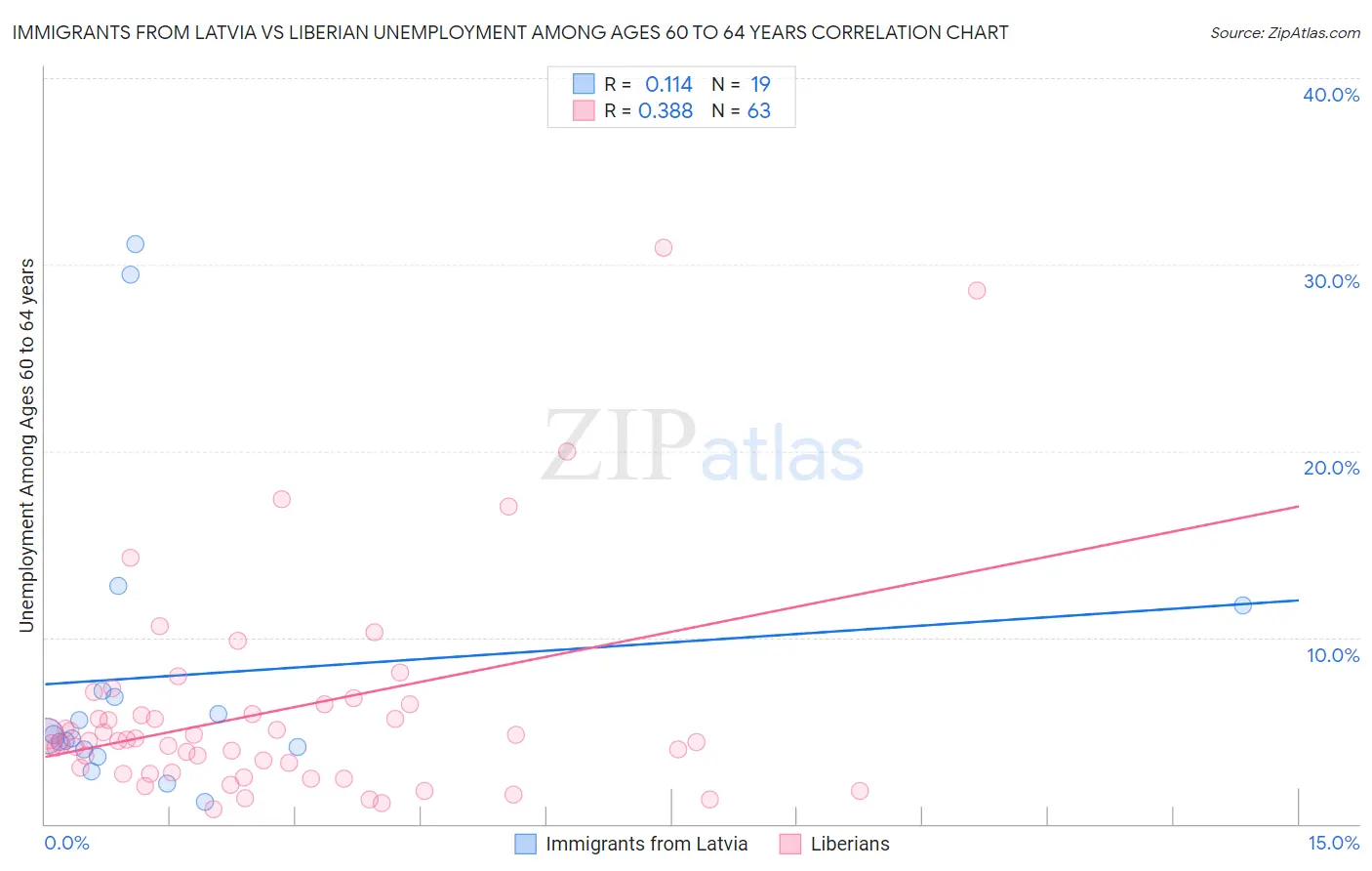 Immigrants from Latvia vs Liberian Unemployment Among Ages 60 to 64 years