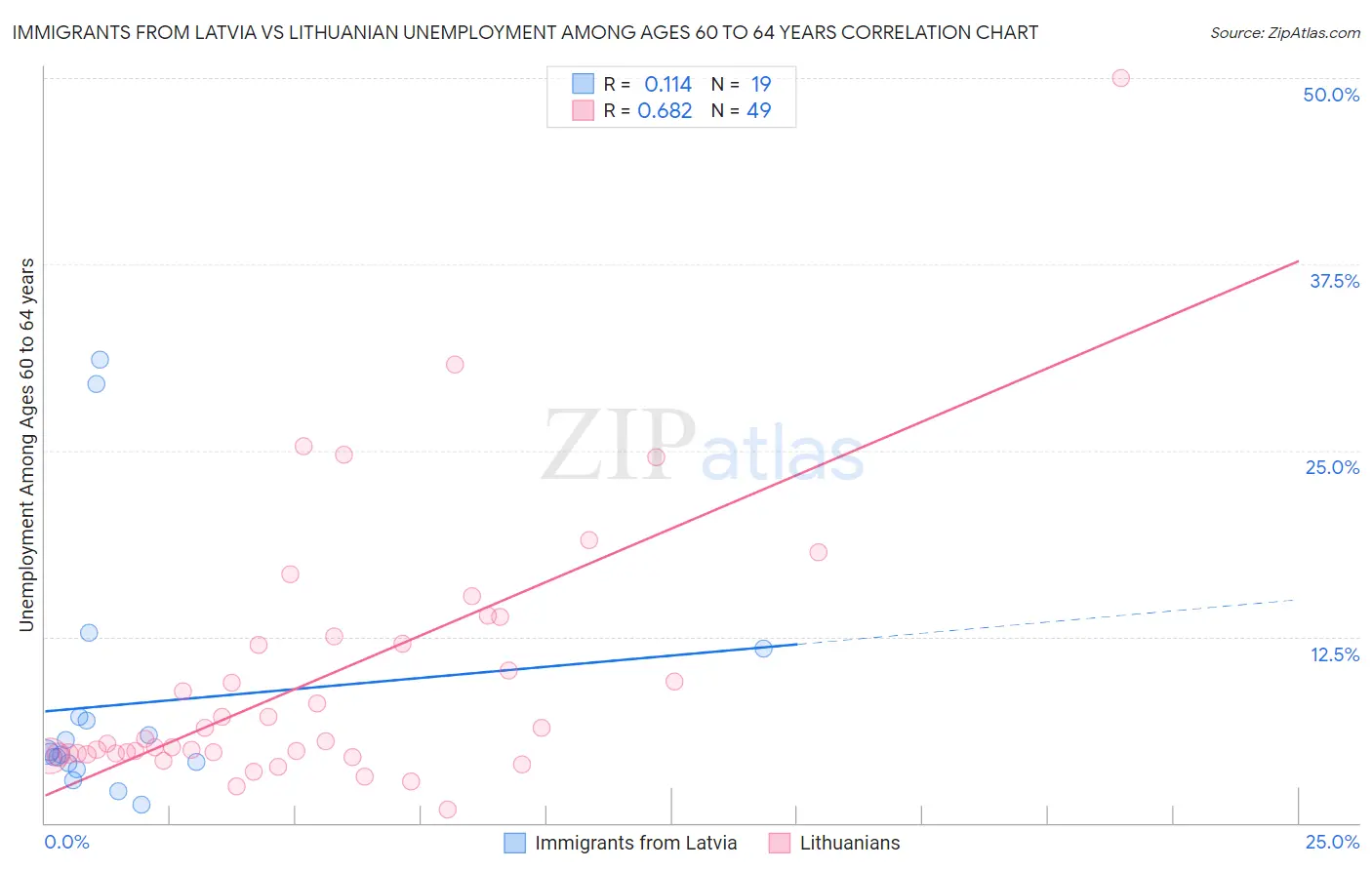 Immigrants from Latvia vs Lithuanian Unemployment Among Ages 60 to 64 years