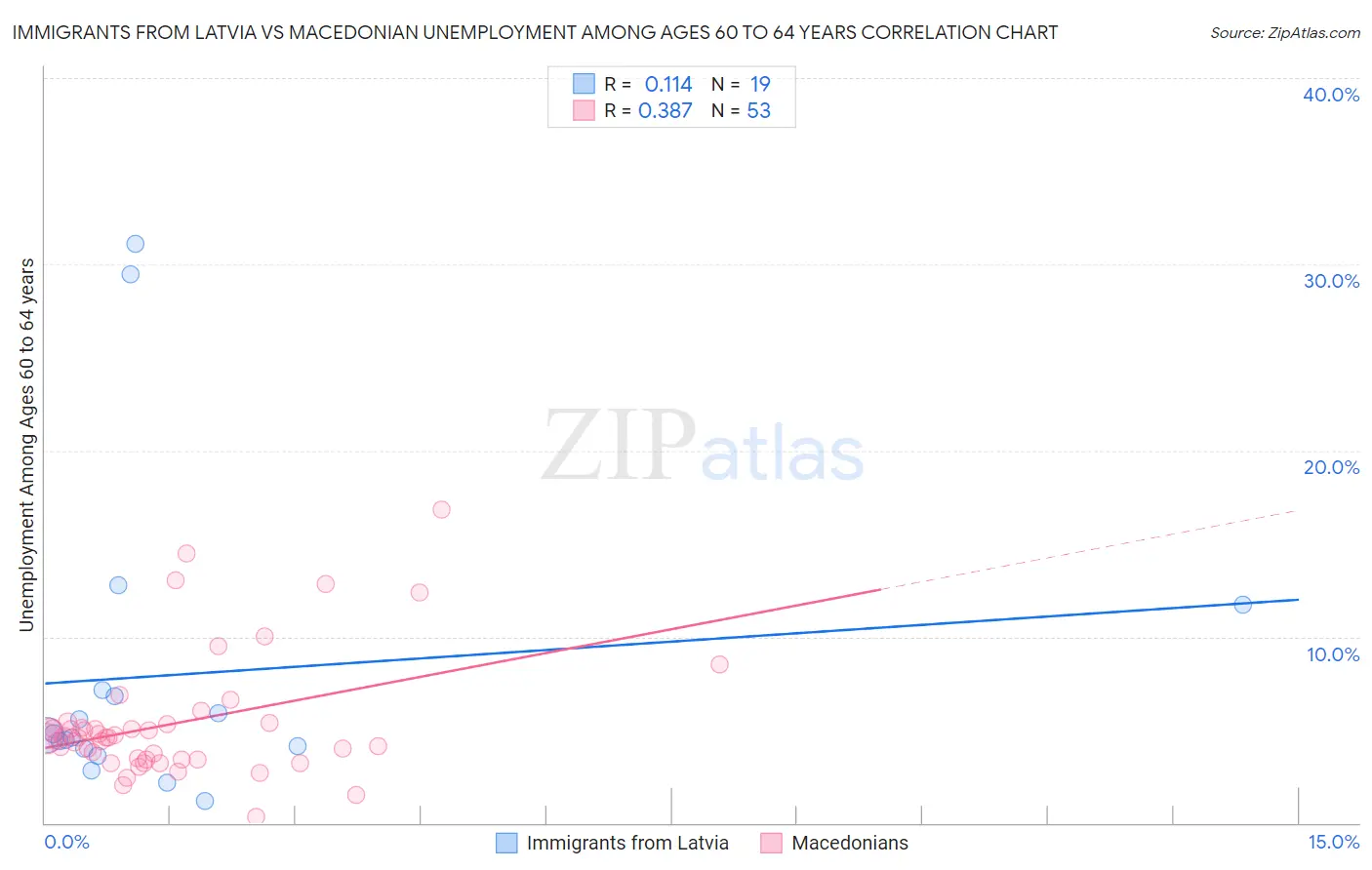 Immigrants from Latvia vs Macedonian Unemployment Among Ages 60 to 64 years
