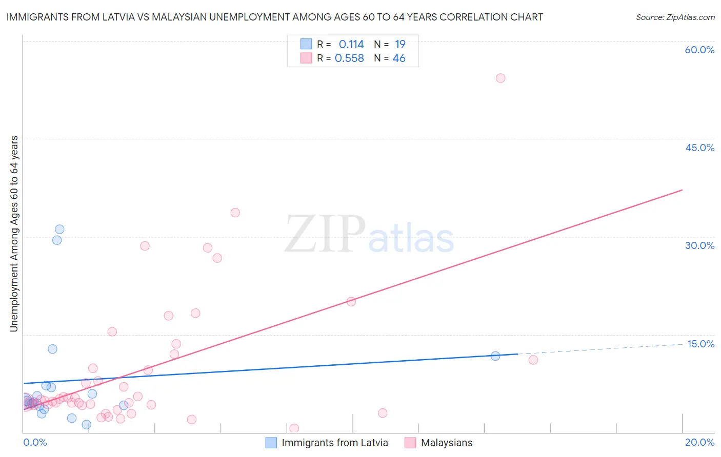Immigrants from Latvia vs Malaysian Unemployment Among Ages 60 to 64 years