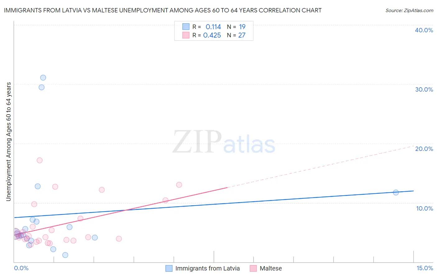 Immigrants from Latvia vs Maltese Unemployment Among Ages 60 to 64 years