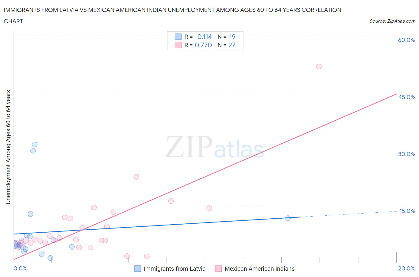 Immigrants from Latvia vs Mexican American Indian Unemployment Among Ages 60 to 64 years