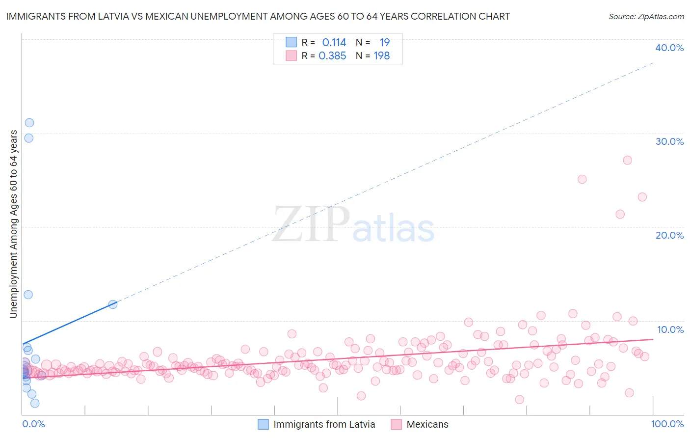 Immigrants from Latvia vs Mexican Unemployment Among Ages 60 to 64 years