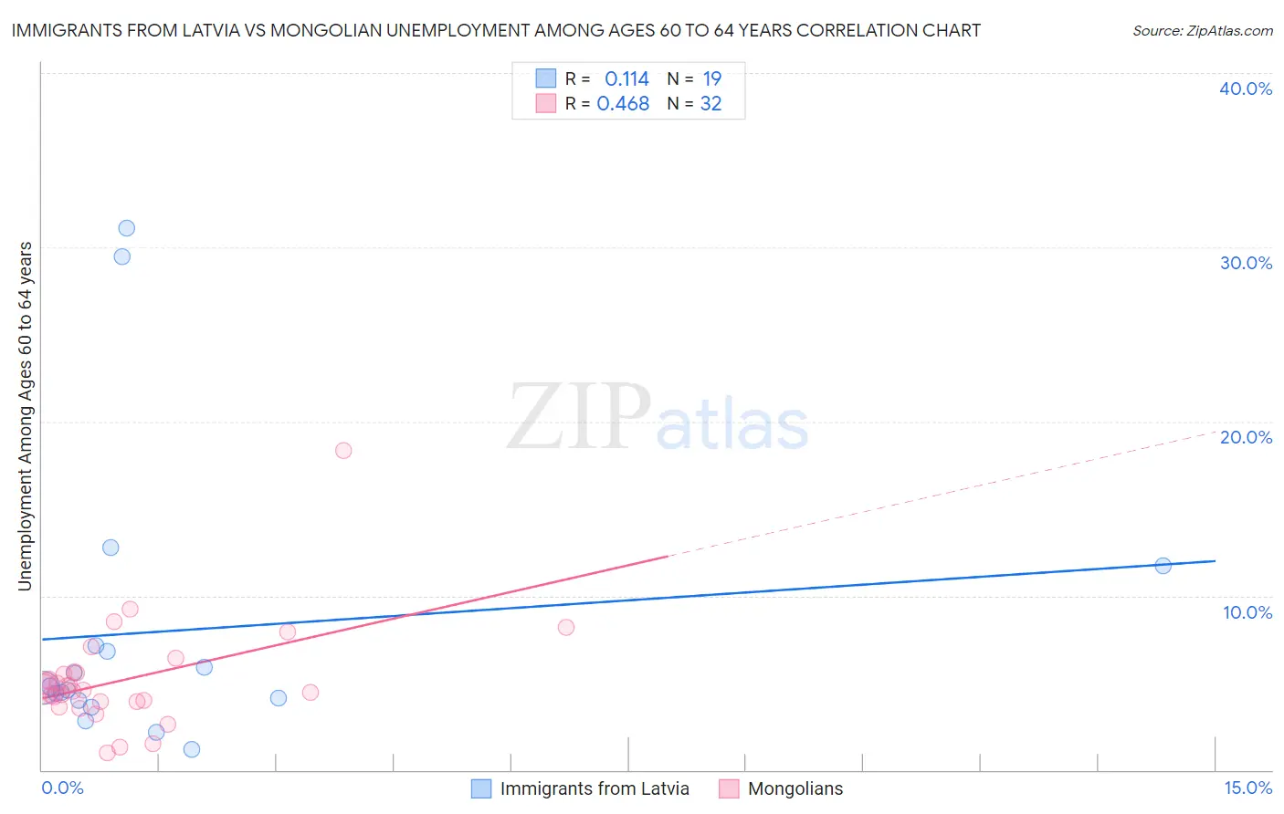 Immigrants from Latvia vs Mongolian Unemployment Among Ages 60 to 64 years