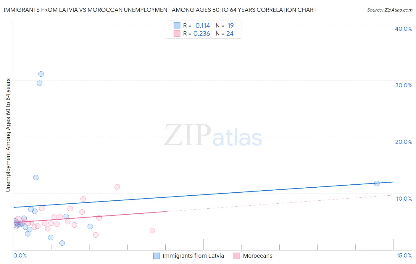 Immigrants from Latvia vs Moroccan Unemployment Among Ages 60 to 64 years