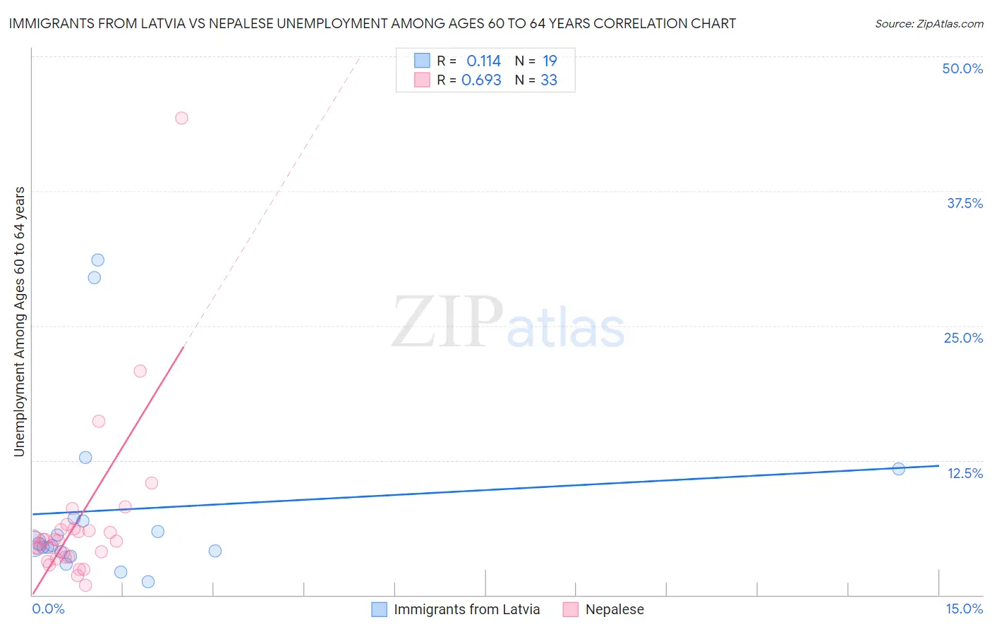 Immigrants from Latvia vs Nepalese Unemployment Among Ages 60 to 64 years