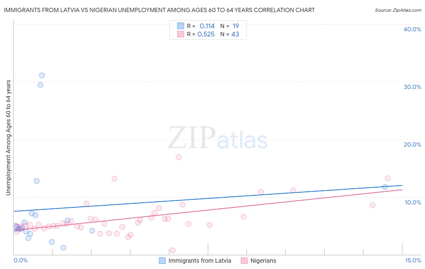 Immigrants from Latvia vs Nigerian Unemployment Among Ages 60 to 64 years