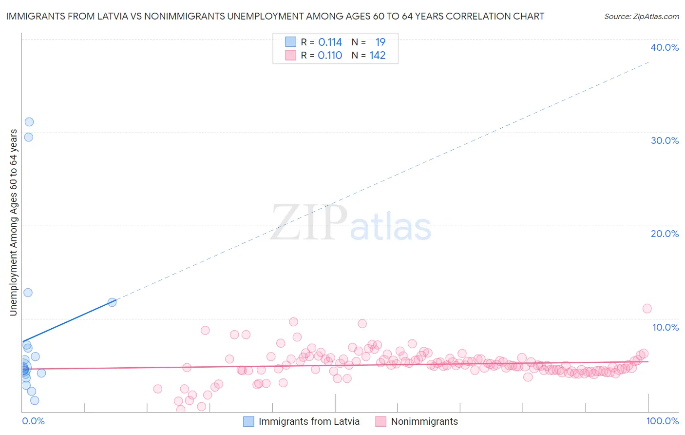 Immigrants from Latvia vs Nonimmigrants Unemployment Among Ages 60 to 64 years