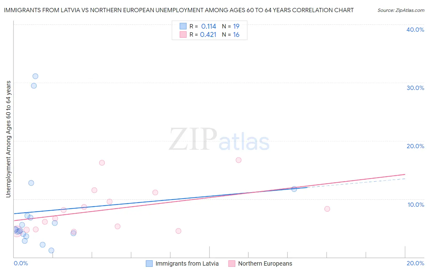 Immigrants from Latvia vs Northern European Unemployment Among Ages 60 to 64 years